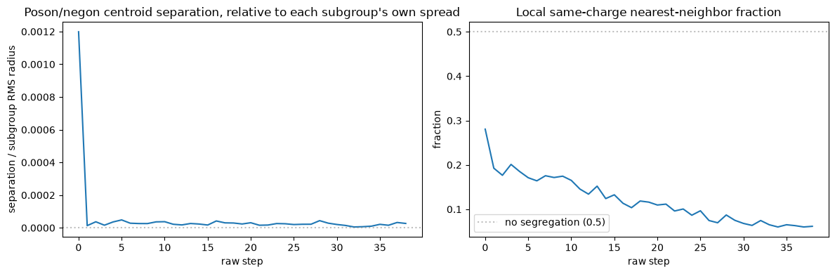 Two line charts: poson/negon centroid separation staying flat near zero throughout the run, and the local same-charge nearest-neighbor fraction declining from 0.28 to 0.06 over the run