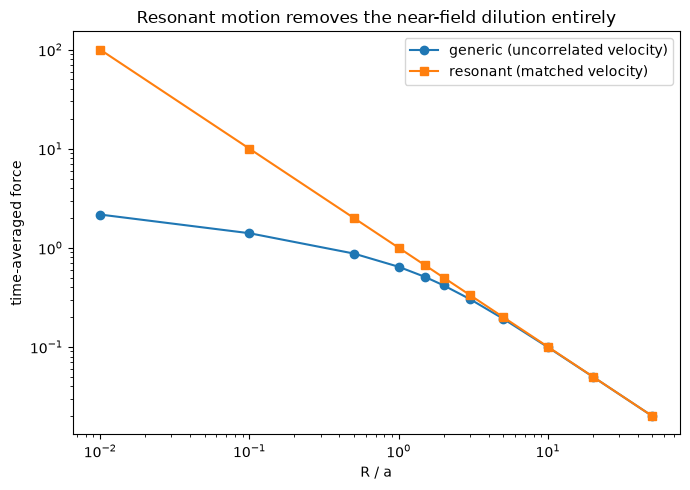 Log-log plot showing time-averaged force vs orbital separation for generic and resonant particle pairs, with the resonant curve reaching roughly 46x the generic curve at close range