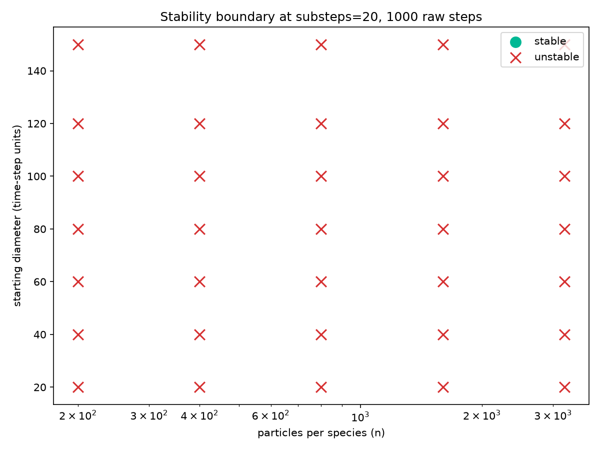 Scatter plot of particle count vs starting diameter, every point marked unstable with a red X - no stable configurations found anywhere in the grid