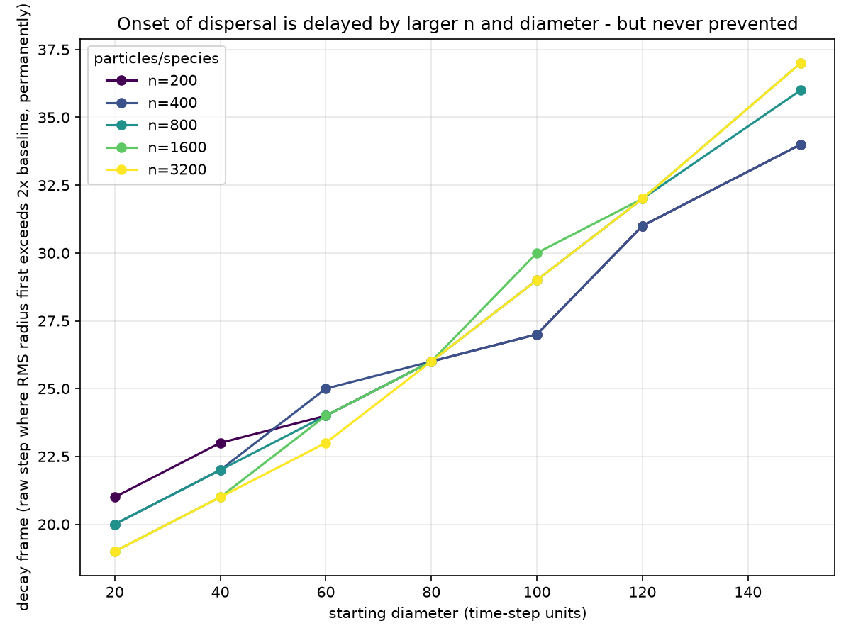 Line plot showing the step at which each configuration's cluster begins to permanently disperse, rising smoothly with both particle count and starting diameter