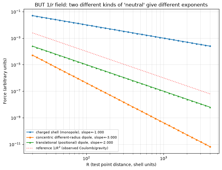 Log-log plot comparing three source configurations: monopole shell (slope -1), concentric different-radius dipole (slope -3), and translational dipole (slope -2, matching the reference 1/R^2 line exactly)