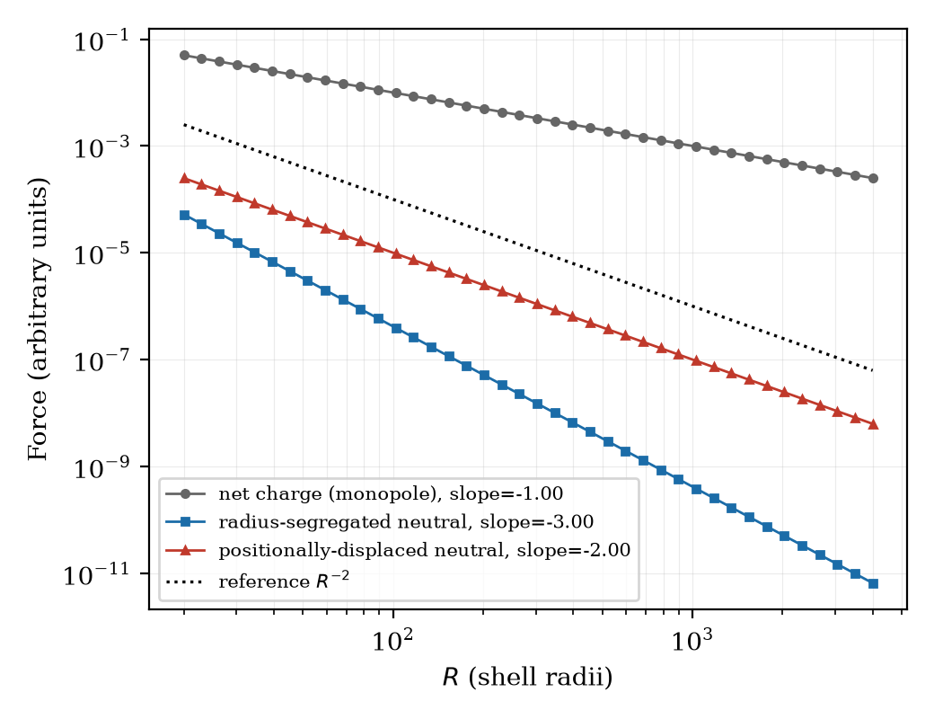 Figure from the paper showing a positionally-displaced neutral charge configuration reproducing an exact inverse-square force law